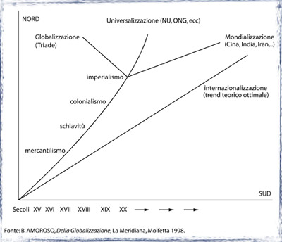 globalizzazione