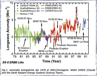 anomalie energetiche dal 1979 al 2001