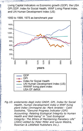 andamento degli indici GNDP, GPI, Index for Social Health, Human Development index e WWF living plant index