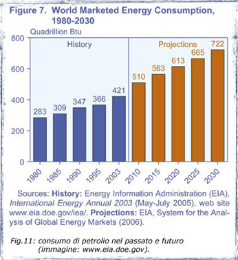 consumo di petrolio nel passato e futuro