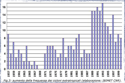 aumento della frequenza dei cicloni extratropicali