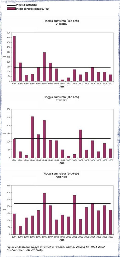 andamento piogge invernali a Firenze, Torino, Verona tra 1991-2007