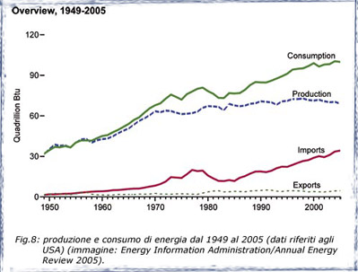 produzione e consumo di energia dal 1949 al 2005 (dati riferiti agli USA)