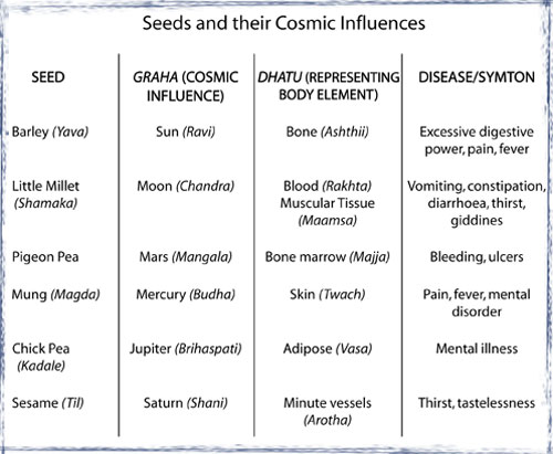  Seeds and their Cosmic Influences